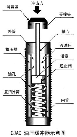 油壓緩沖器